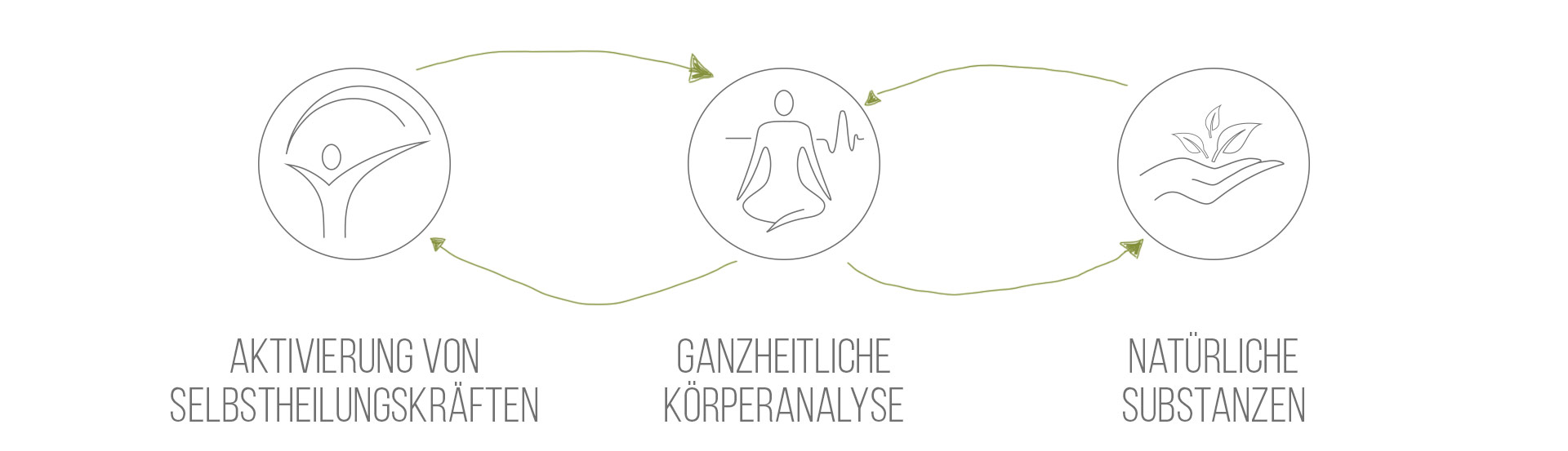 3 Stufen Grafik